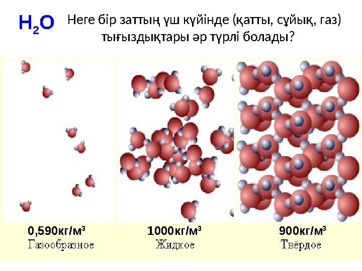 Неге бір заттың үш күйінде (қатты, сұйық, газ) тығыздықтары әр түрлі болады? 900кг/м 3 1000кг/м 3 0,590кг/м 3Н 2 О