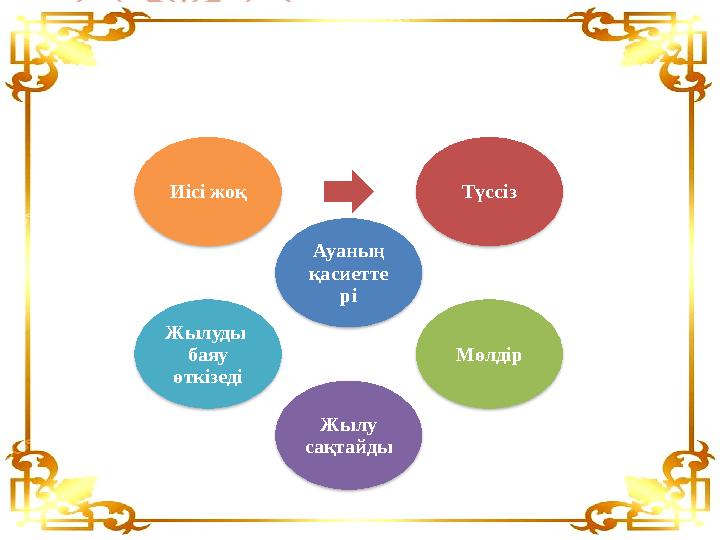 Ауаның қасиетте рі Түссіз Мөлдір Жылу сақтайдыЖылуды баяу өткізедіИісі жоқ