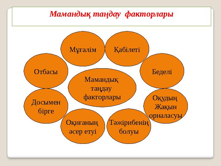 Мамандық таңдау факторлары Мамандық таңдау факторларыМұғалім Отбасы Досымен бірге Оқиғаның әсер етуі Тәжірибенің болуы Бедел