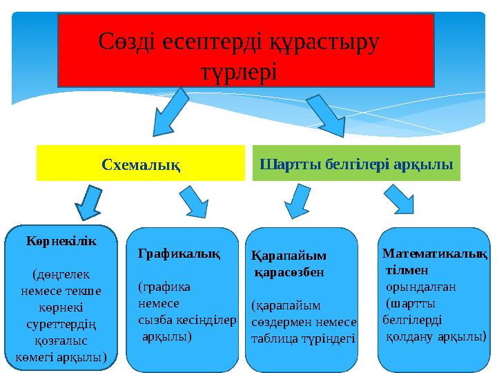 Сөзді есептерді құрастыру түрлері Көрнекілік (дөңгелек немесе текше көрнекі суреттердің қозғалыс көмегі арқылы) Схемалық Ш