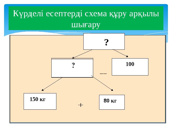 Күрделі есептерді схема құру арқылы шығару ? 150 кг 80 кг 100