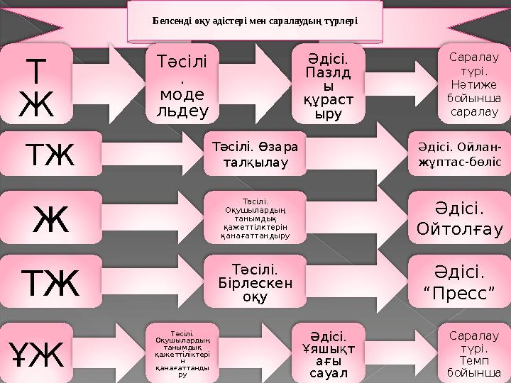 Белсенді оқу әдістері мен саралаудың түрлері Т Ж Тәсілі . моде льдеу Әдісі. Пазлд ы құраст ыру Саралау түрі. Нәтиже бойынш