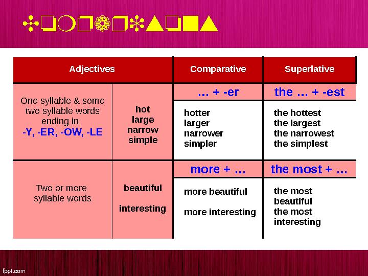 Comparisons Adjectives Comparative Superlative One syllable & some two syllable words ending in: -Y, -ER, -OW, -LE hot larg