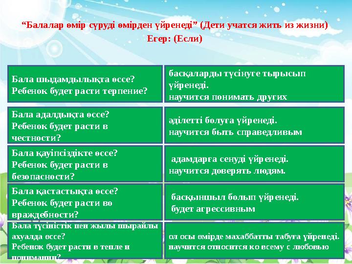 “ Балалар өмір сүруді өмірден үйренеді” (Дети учатся жить из жизни) Егер: (Если) Бала шыдамдылықта өссе? Ребенок будет расти т