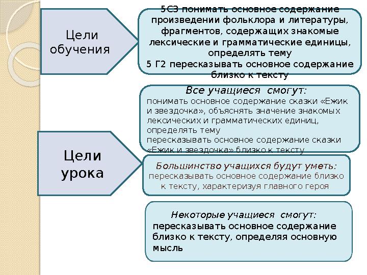 Цели обучения Цели урока 5С3 понимать основное содержание произведении фольклора и литературы, фрагментов, содержащих знако