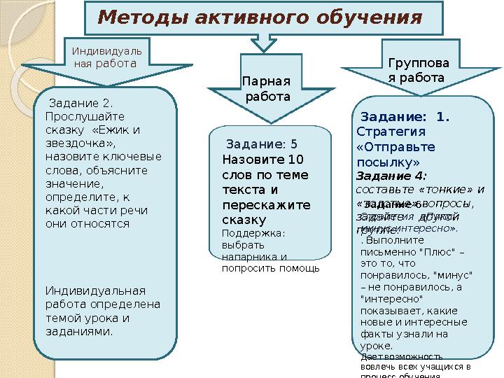 Методы активного обучения Задание 2. Прослушайте сказку «Ежик и звездочка», назовите ключевые слова, объясните зна