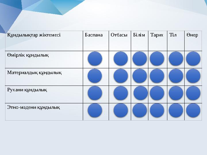 Құндылықтар жіктемесі Баспана Отбасы Білім Тарих Тіл Өнер Өмірлік құндылық Материалдық құндылық Рухани құндылық Этно-мәдени құнд