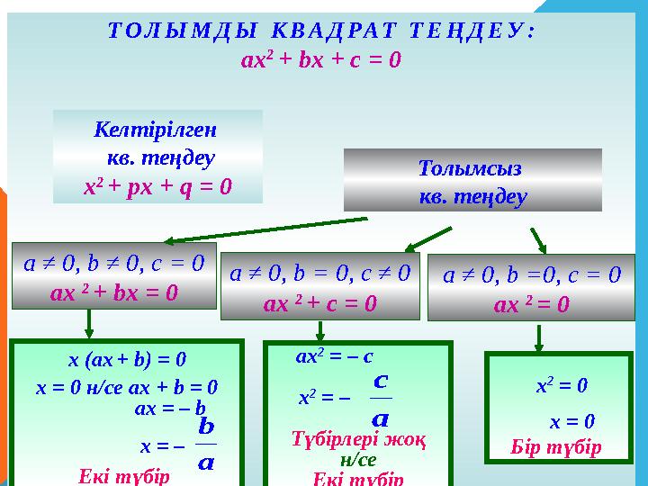 Т О Л Ы М Д Ы К В А Д Р А Т Т Е Ң Д Е У : ах 2 + bx + c = 0