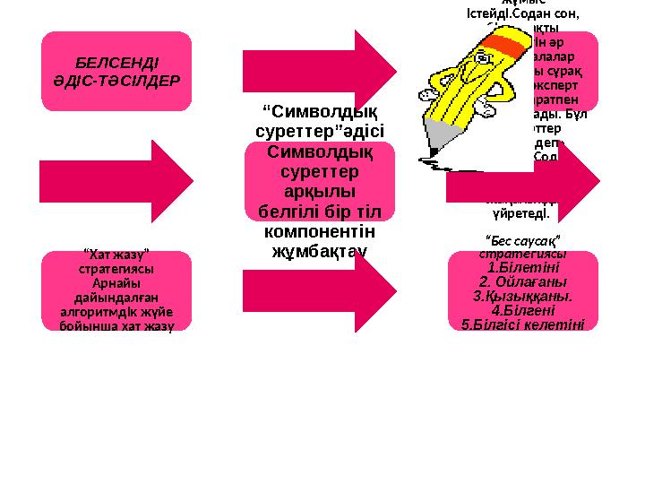 БЕЛСЕНДІ ӘДІС-ТӘСІЛДЕР ЗИГЗАГ” (“Ара”) әдісі. Фрагментке бөлінген оқу материалымен әр топ өз бетінше жұмыс істейді.Содан