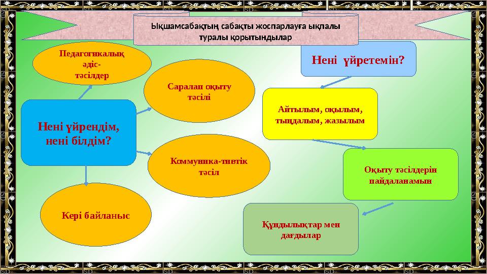 Нені үйрендім, нені білдім? Педагогикалық әдіс- тәсілдер Саралап оқыту тәсілі Коммуника-тивтік тәсіл Кері байланыс Нені үйр