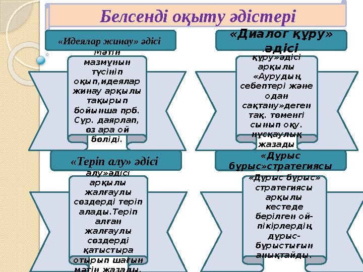 Белсенді оқыту әдістері «Теріп алу»әдісі арқылы жалғаулы сөздерді теріп алады.Теріп алған жалғаулы сөздерді қатыстыра