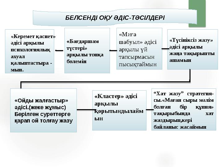 БЕЛСЕНДІ ОҚУ ӘДІС- ТӘСІЛДЕРІ БЕЛСЕНДІ ОҚУ ӘДІС-ТӘСІЛДЕРІ «Миға шабуыл» әдісі арқылы үй тапсырмасын пысықтаймын “ Хат жазу”