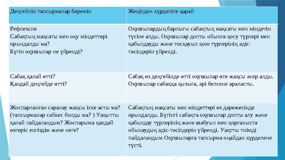 Деңгейлік тапсырмалар беремін Жеңілден күрделіге қарай Рефлексия Сабақтың мақсаты мен оқу міндеттері орындалды ма? Бүгін оқушыл