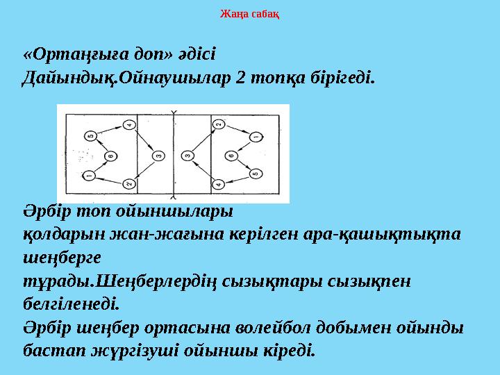 Жаңа сабақ «Ортаңғыға доп» әдісі Дайындық.Ойнаушылар 2 топқа бірігеді. Әрбір топ ойыншылары қолдарын жан-жағына керілген ара-қаш