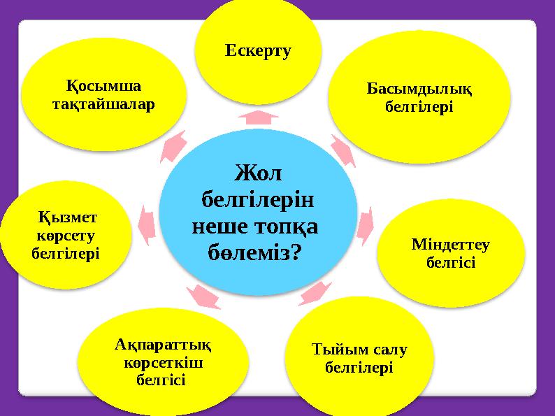 Жол белгілерін неше топқа бөлеміз? Ескерту Басымдылық белгілері Міндеттеу белгісі Тыйым салу белгілеріАқпараттық көрсет