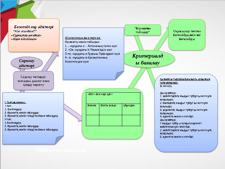 Белсенді оқу әдістері “ Кім жылдам?” «Сұрақтар шеңбері» «Бірге ойлаймыз» Саралау әдістері Саралау тәсілдері: тапсырма, диало