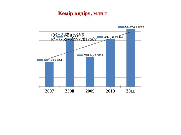 2007 2008 2009 2010 2011 2007 Ряд 1 98.4 2008 Ряд 1 111.1 2009 Ряд 1 100.9 2010 Ряд 1 110.9 2011 Ряд 1 116.4 f(x) = 3.58 x