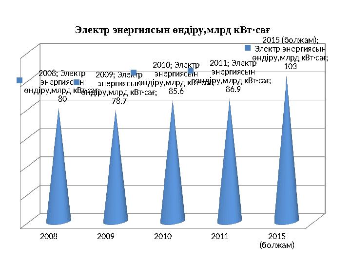 2008 2009 2010 2011 2015 (болжам) 2008; Электр энергиясын өндіру,млрд кВт·сағ; 80 2009; Электр энергиясын өндіру,млр