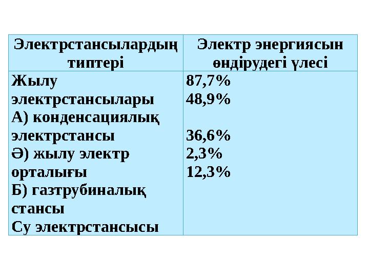 Электрстансылардың типтері Электр энергиясын өндірудегі үлесі Жылу электрстансылары А) конденсациялық электрстансы Ә) жылу э