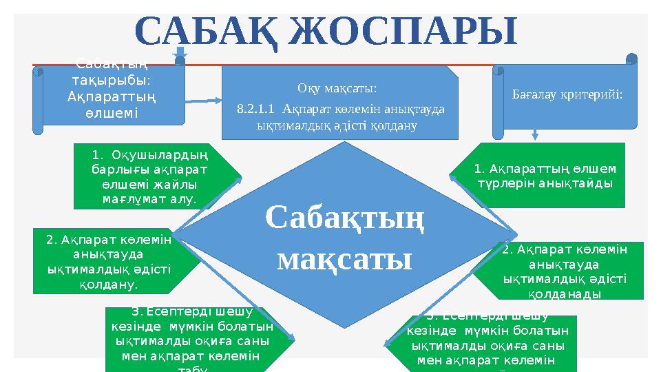 Сабақтың тақырыбы: Ақпараттың өлшемі Оқу мақсаты: 8.2.1.1 Ақпарат көлемін анықтауда ықтималдық әдісті қолдану Сабақтың