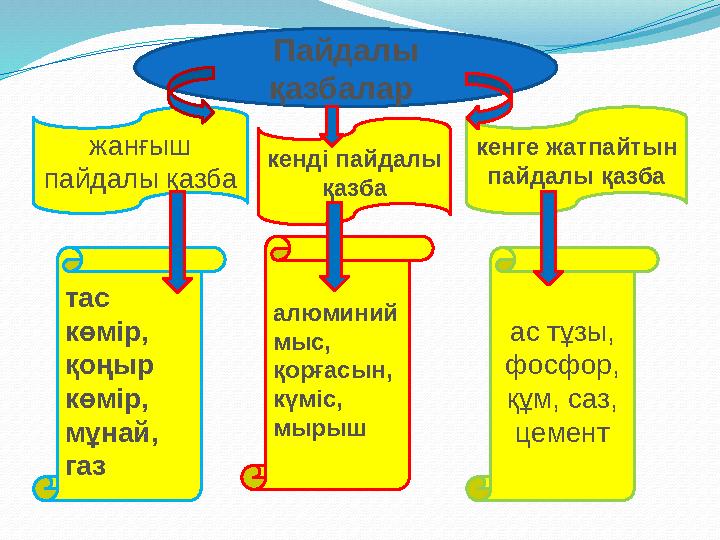 Пайдалы қазбалар кенді пайдалы қазбажанғыш пайдалы қазба кенге жатпайтын пайдалы қазба .тас көмір, қоңыр көмір, мұнай,