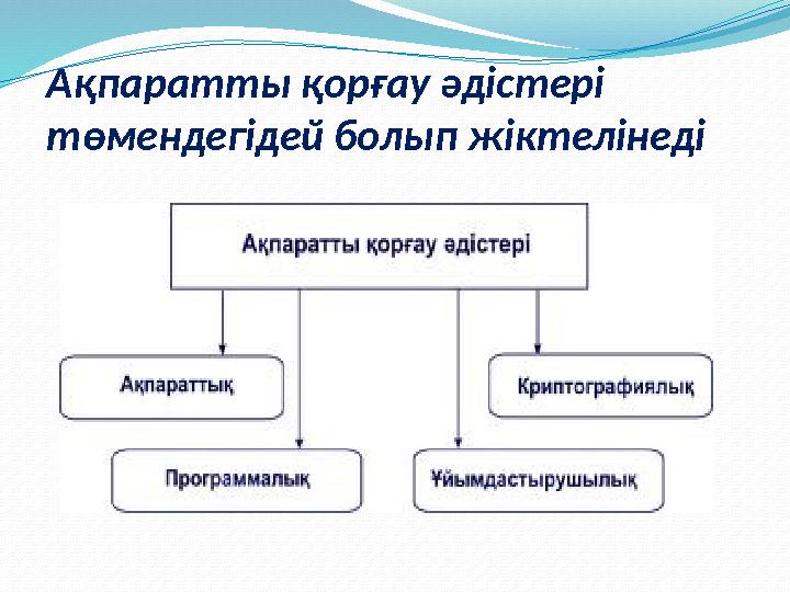 Ақпаратты қорғау әдістері төмендегідей болып жіктелінеді