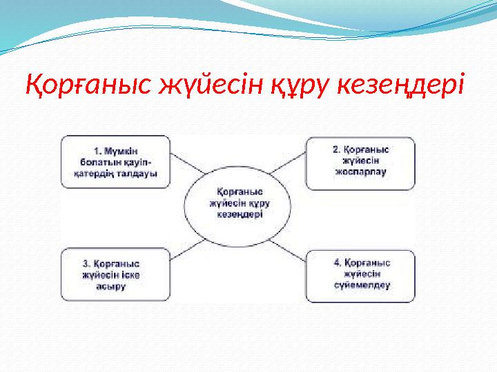 Қорғаныс жүйесін құру кезеңдері