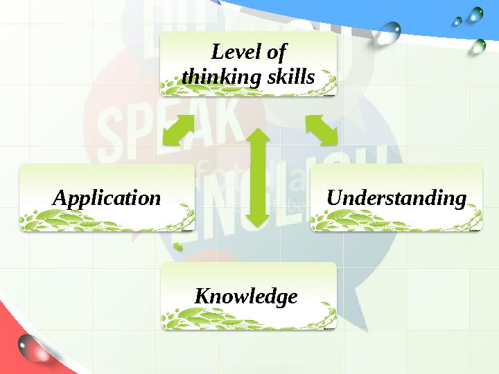 Level of thinking skills Application Knowledge Understanding