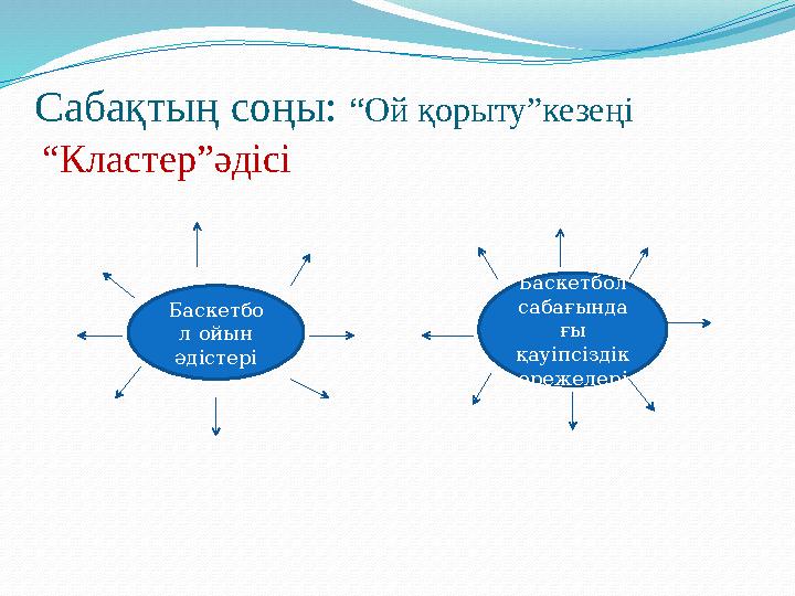 Сабақтың соңы: “Ой қорыту”кезеңі “ Кластер”әдісі Баскетбо л ойын әдістері Баскетбол сабағында ғы қауіпсіздік ережелері