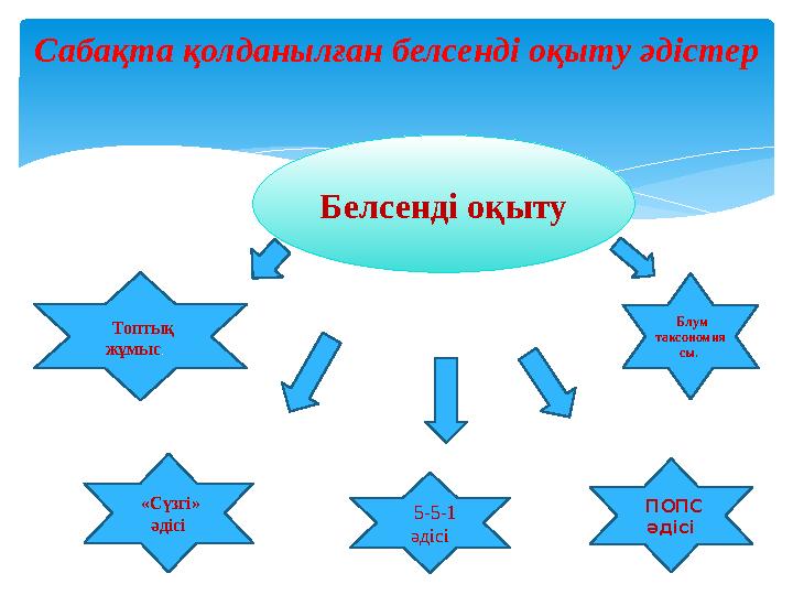 Сабақта қолданылған белсенді оқыту әдістер Белсенді оқыту Топтық жұмыс . «Сүзгі» әдісі Блум таксономия сы. ПО