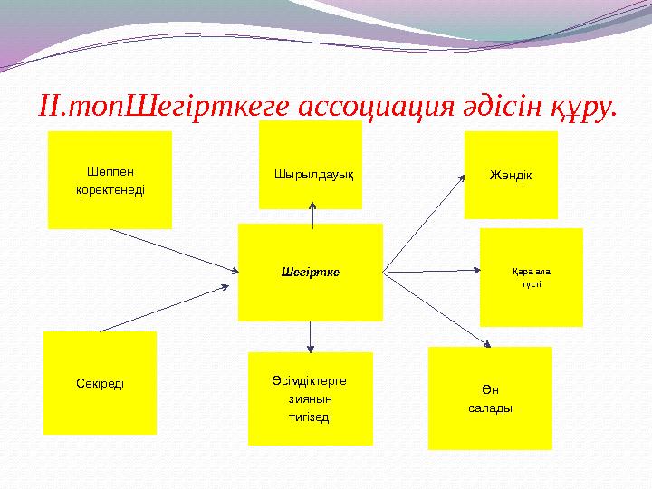 ІІ.топШегірткеге ассоциация әдісін құру. Шегіртке Шырылдауық Жәндік Қара ала түсті Ән салады