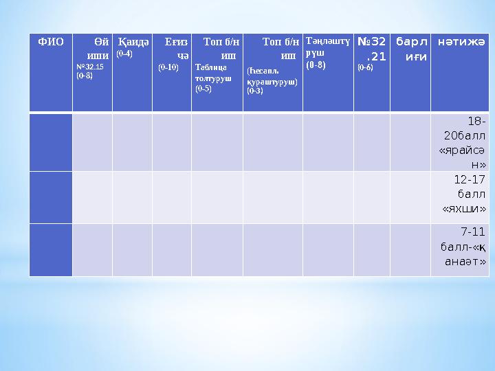 ФИО Өй иши № 32.15 (0-8) Қаидә (0-4) Еғиз чә (0-10) Топ б/н иш Таблица толтуруш (0-5) Топ б/н иш ( Һесапл . қураштуруш) (0