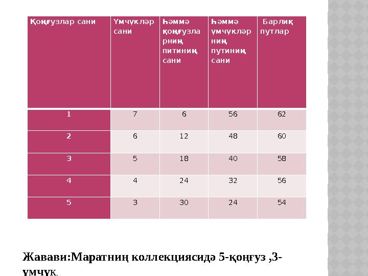 Қоңғузлар сани Үмчүкләр сани Һәммә қоңғузла рниң питиниң сани Һәммә үмчүкләр ниң путиниң сани Барлиқ путлар 1 7 6 56 62