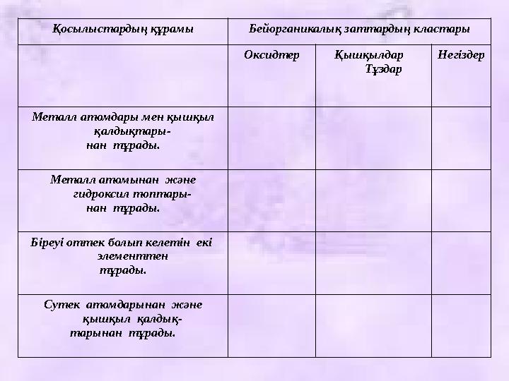 Қосылыстардың құрамы Бейорганикалық заттардың кластары Оксидтер Қышқылдар Тұздар Негіздер Металл атомдары мен қышқыл