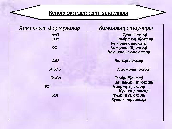 Кейбір оксидтердің атаулары Химиялық формулалар Химиялық атаулары Н 2 О СО 2