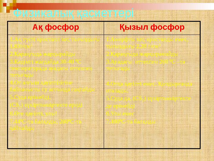 Физикалық қасиеттері Ақ фосфор Қызыл фосфор 1.Ақ түсті кристалл зат, тығыздығы 1,83г/см 3 2.Қараңғыда жарқырайды 3.Кәдімгі жағд