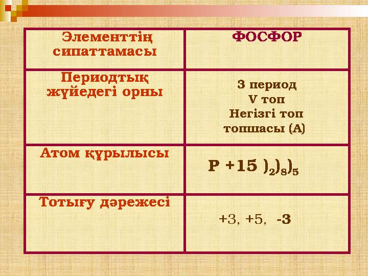 Элементтің сипаттамасы ФОСФОР Периодтық жүйедегі орны Атом құрылысы Тотығу дәрежесі 3 период V топ Негізгі топ топшасы (А)