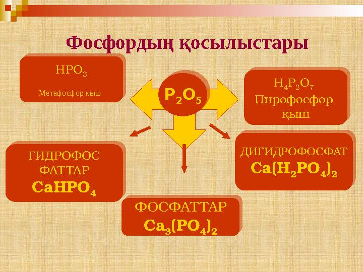 Фосфордың қосылыстары Р 2 O 5HPO 3 Метафосфор қыш H 4 P 2 O 7 Пирофосфор қыш ФОСФАТ ТАР Ca 3 (PO 4 ) 2ГИДРОФОС ФАТ ТАР Ca