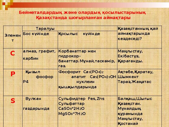 Элемен т Таралуы Қазақстанның қай аймақтарында кездеседі ?Бос күйінде Қосылыс күйінде C алмаз, графит, карби