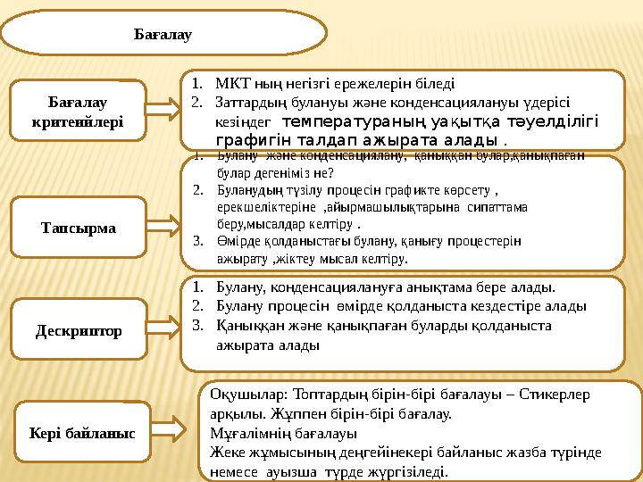 Бағалау Бағалау критеийлері Тапсырма Дескриптор Кері байланыс 1. Булану және конденсациялану, қаныққан булар,қанықпаған була