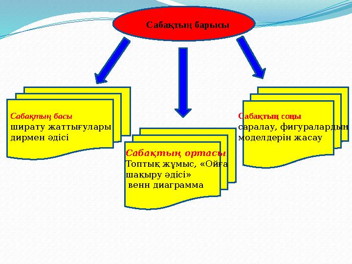 Сабақтың барысы Сабақтың басы ширату жаттығулары дирмен әдісі Сабақтың ортасы Топтық жұмыс, «Ойға шақыру әдісі» венн диагра