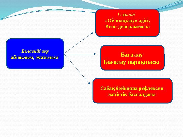 Белсенді оқу айтылым, жазылым Саралау «Ой шақыру» әдісі, Венн диаграммасы Бағалау Бағалау парақшасы Сабақ бойынша рефлекс