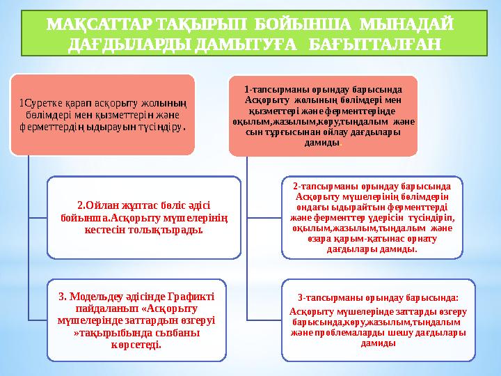 МАҚСАТТАР ТАҚЫРЫП БОЙЫНША МЫНАДАЙ ДАҒДЫЛАРДЫ ДАМЫТУҒА БАҒЫТТАЛҒАН 1 Суретке қарап асқорыту жолының бөлімдері мен қызметт