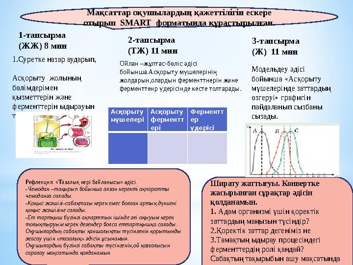 Мақсаттар оқушылардың қажеттілігін ескере отырып SMART форматында құрастырылған 1-тапсырма (ЖЖ) 8 мин 2 -тапсырма (ТЖ) 11