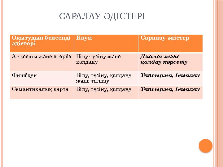 САРАЛАУ ӘДІСТЕРІ Оқытудың белсенді әдістері Блум Саралау әдістер Ат қосшы және атарба Білу түсіну және қолдану Диалог және қо
