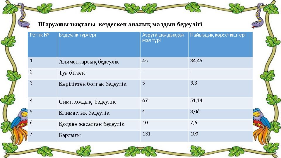 Шаруашылықтағы кездескен аналық малдың бедеулігі Реттік № Бедеулік түрлері Ауруға шалдыққан мал түрі Пайыздық көрсеткіштері