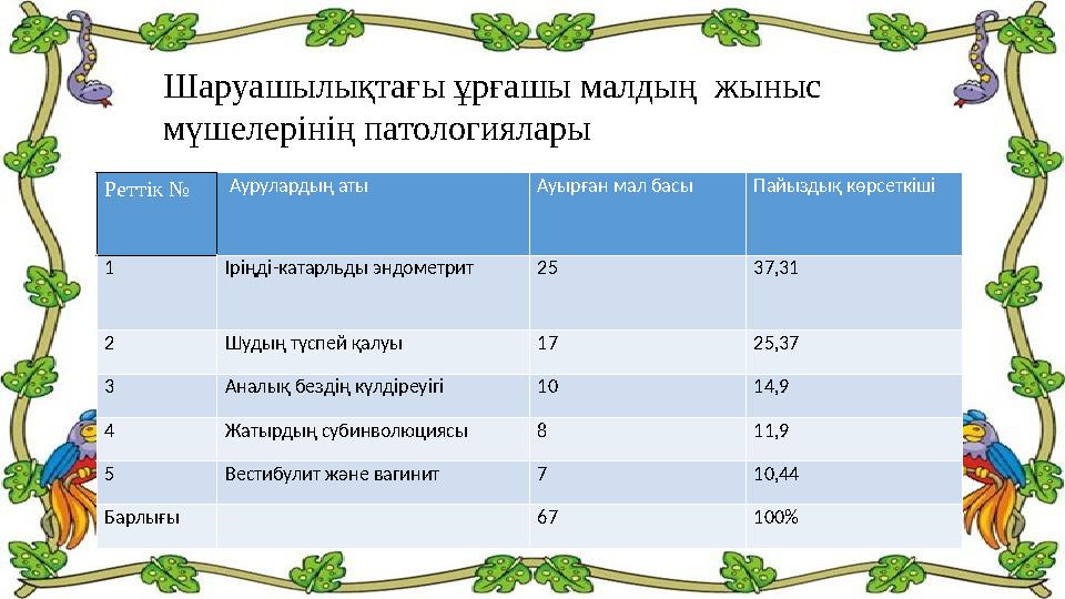 Реттік № Аурулардың аты Ауырған мал басы Пайыздық көрсеткіші 1 Іріңді - катарльды эндометрит 25 37,31 2 Шудың түспей қалуы 17