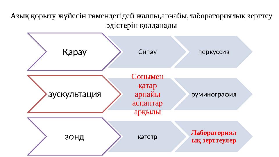 Азық қорыту жүйесін төмендегідей жалпы,арнайы,лабораториялық зерттеу әдістерін қолданады Қарау Сипау перкуссия аускультация Сон
