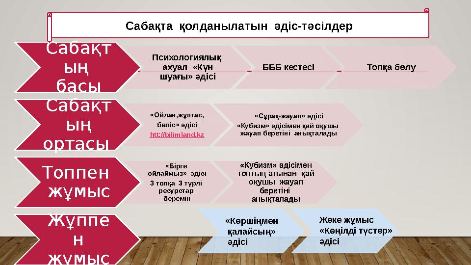 Сабақт ың басы Психологиялық ахуал «Күн шуағы» әдісі БББ кестесі Топқа бөлу Сабақт ың ортасы «Ойлан,жұптас, бөліс» әді
