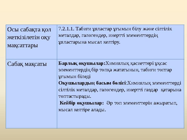 Осы сабақта қол жеткізілетін оқу мақсаттары 7.2.1.1. Табиғи ұяластар ұғымын білу және сілтілік металдар, галогендер, инертті